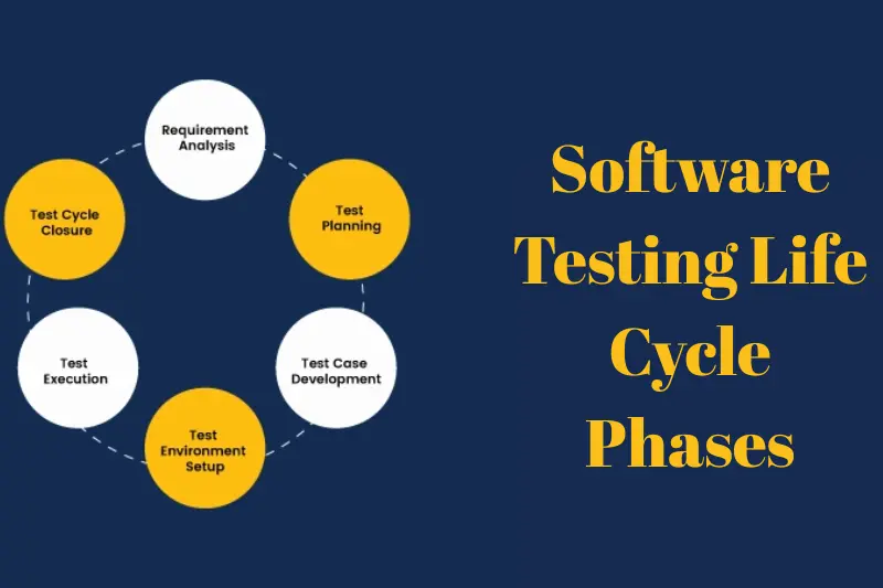 software testing life cycle phases