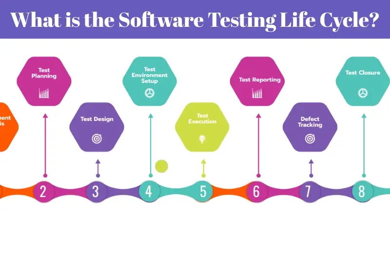 what is the software testing life cycle